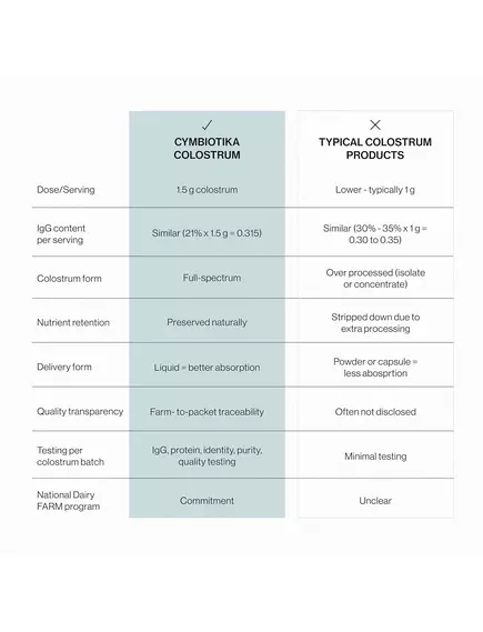 Cymbiotika Liquid Colostrum / Колострум рідке молозиво відновлення кишечника 26 саше, фото 9 в магазине биодобавок nutrido.shop