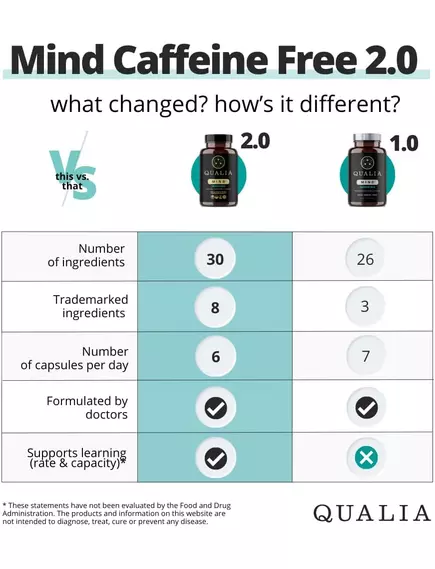 Neurohacker Qualia Mind CaffeineFree / Поддержка когнитивных функций премиум 105 капсул на 3 недели, фото 3 в магазине биодобавок nutrido.shop