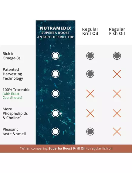 NutraMedix Krill Oil / Масло антарктического криля 60 капсул, фото 5 в магазине биодобавок nutrido.shop