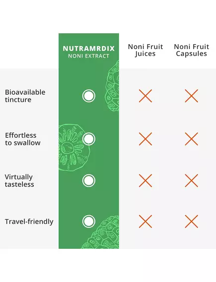 NutraMedix Noni / Ноні підтримка проти бактерій та вірусів 30 мл, фото 7 в магазине биодобавок nutrido.shop