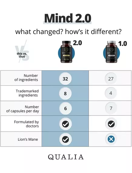 NEUROHACKER QUALIA MIND / ПІДТРИМКА КОГНІТИВНИХ ФУНКЦІЙ ПРЕМІУМ НООТРОП 90 КАПСУЛ НА 3 ТИЖНІ, фото 3 від магазину біодобавок nutrido.shop