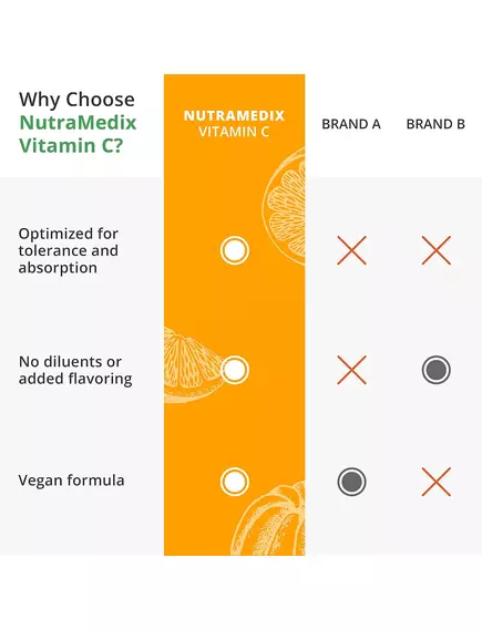 NutraMedix Vitamin C Corn-Free / Вітамін C без кукурудзи 1000 мг антиоксидант 120 капсул, фото 6 від магазину біодобавок nutrido.shop