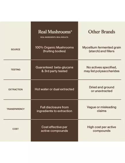 Real Mushrooms Lion's Mane Focus / Їжовик з Кордицепсом та Альфа-ГФХ для концентрації 90 капсул, фото 7 в магазине биодобавок nutrido.shop